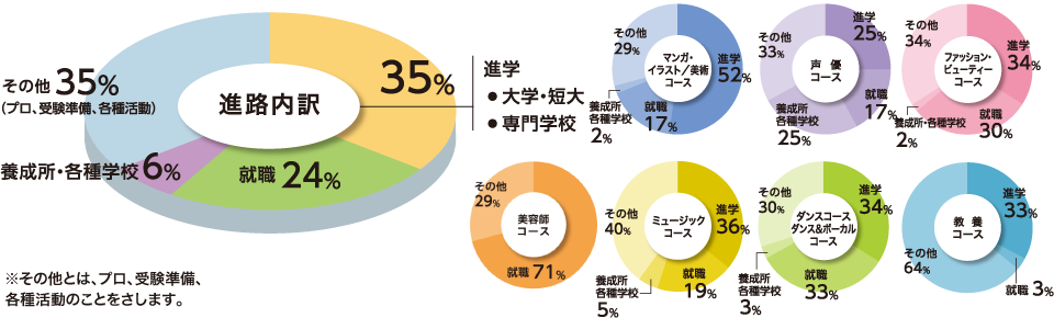 進路内訳とコース別進路データ（内訳）のグラフ