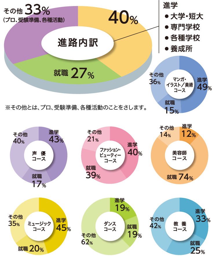 主な進路状況 進路について 北海道芸術高等学校