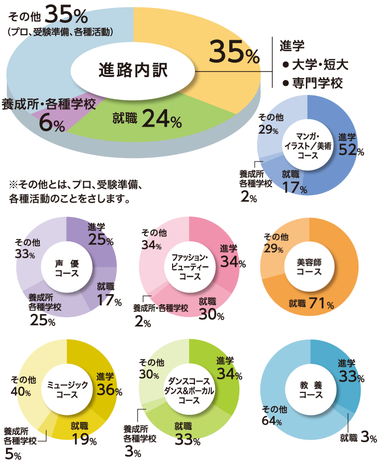 進路内訳とコース別進路データ（内訳）のグラフ