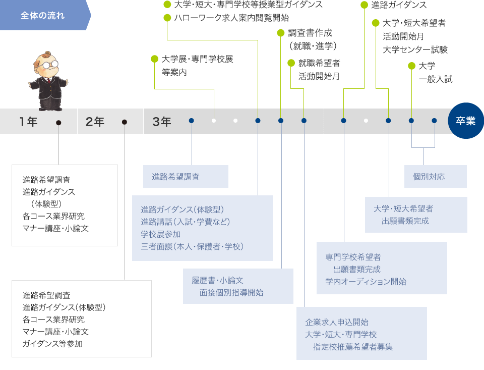 入学から卒業までの全体の流れ