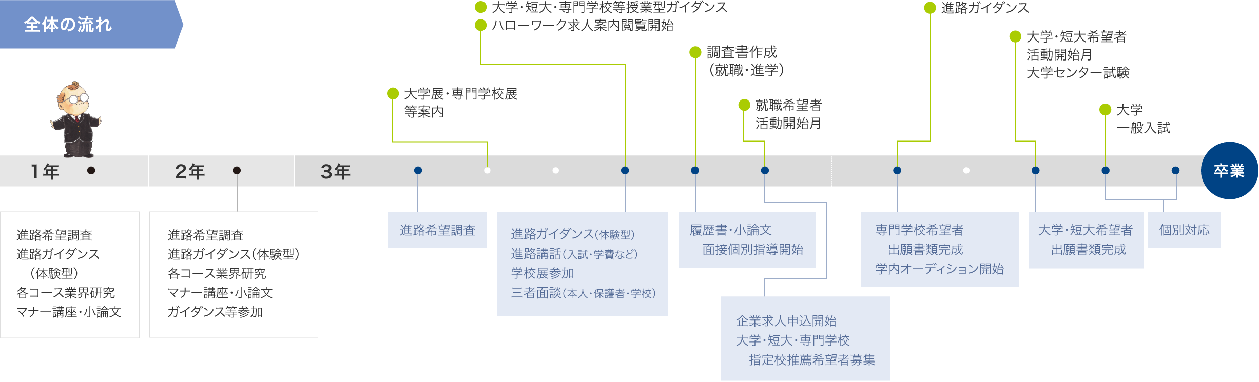 入学から卒業までの全体の流れ（内訳）のグラフ